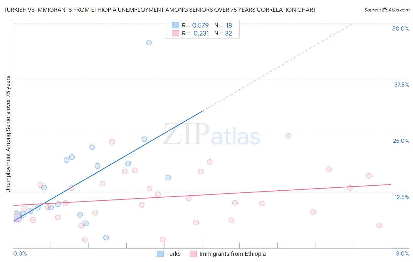 Turkish vs Immigrants from Ethiopia Unemployment Among Seniors over 75 years