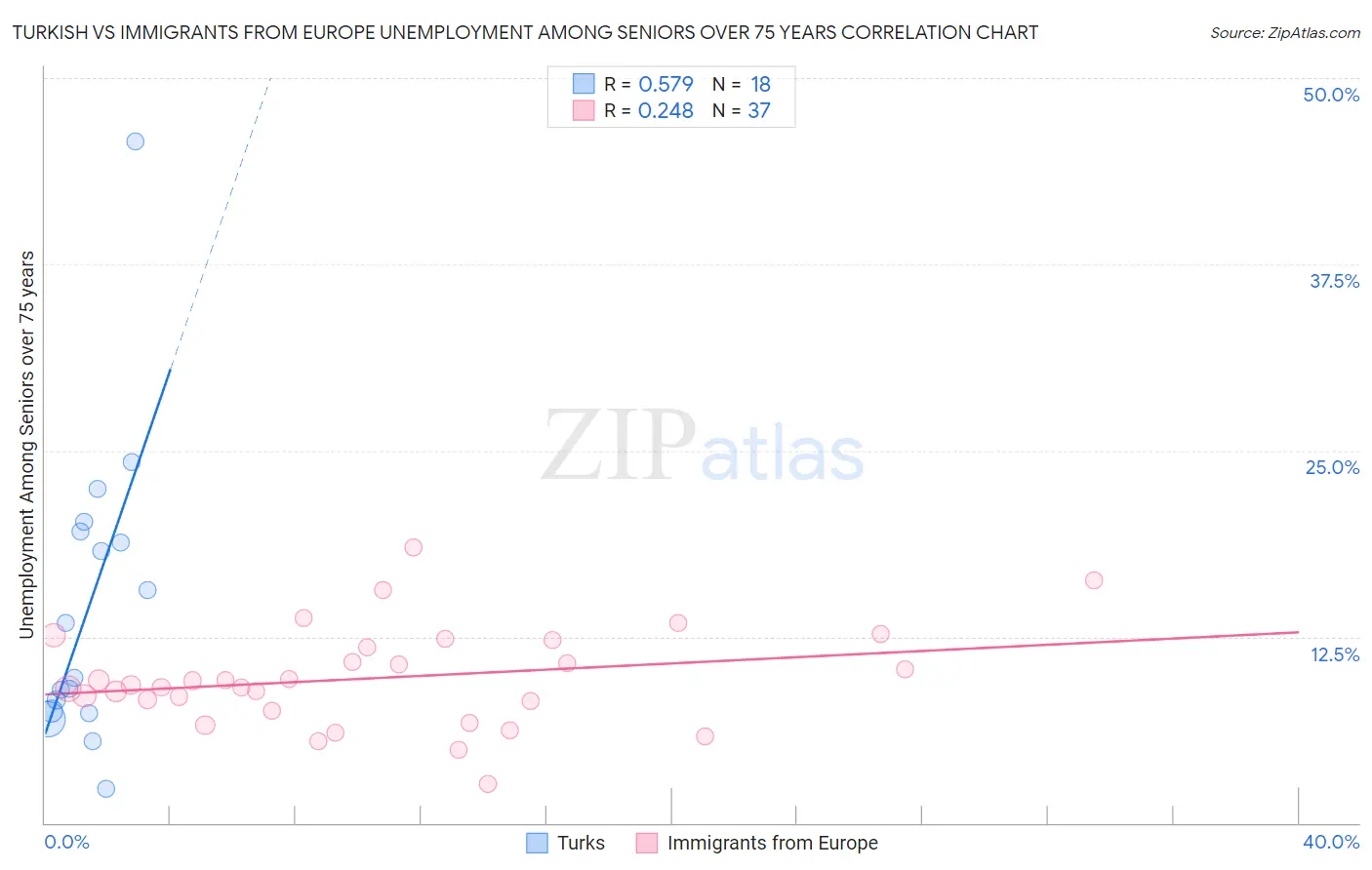 Turkish vs Immigrants from Europe Unemployment Among Seniors over 75 years