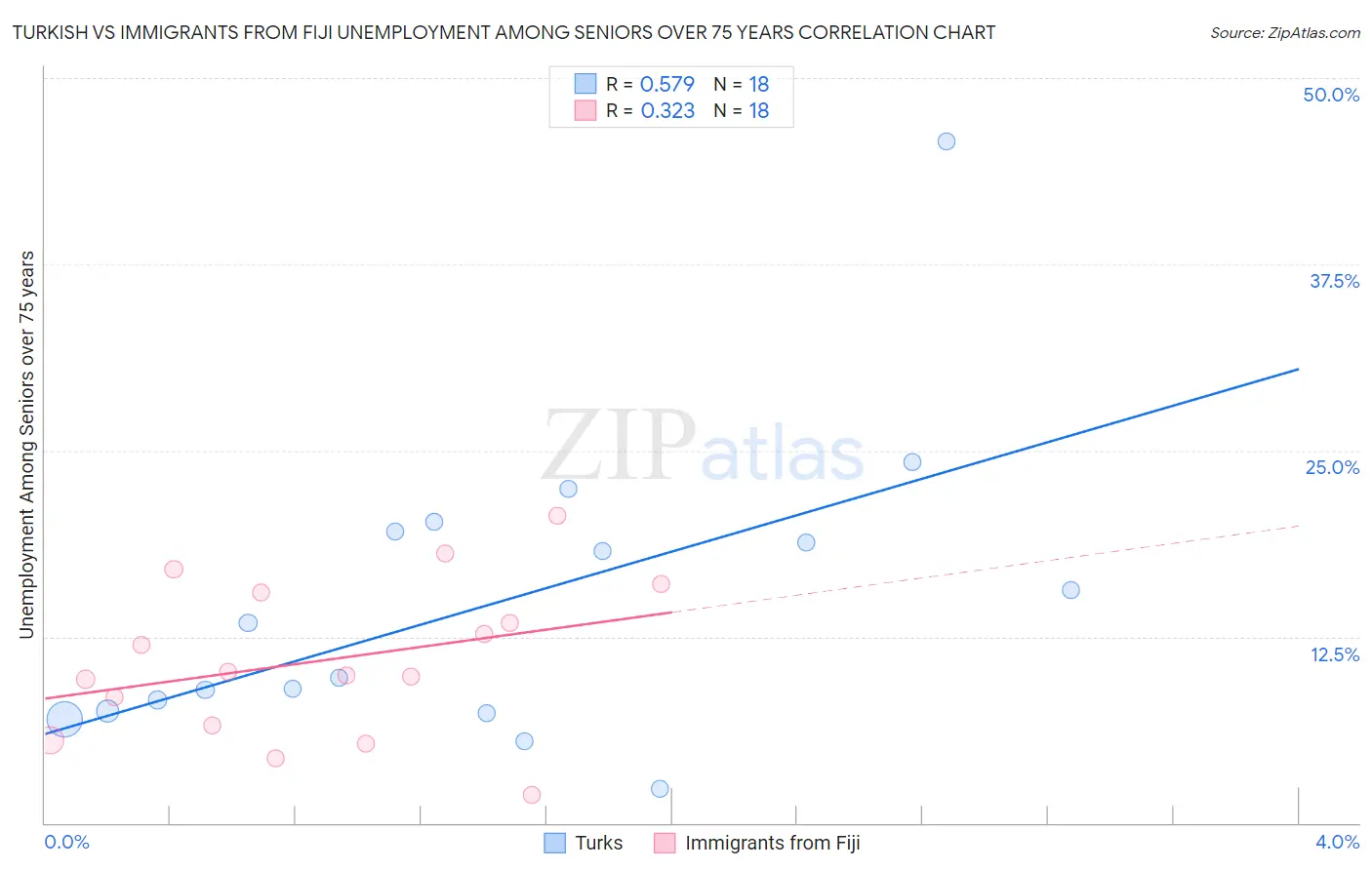Turkish vs Immigrants from Fiji Unemployment Among Seniors over 75 years