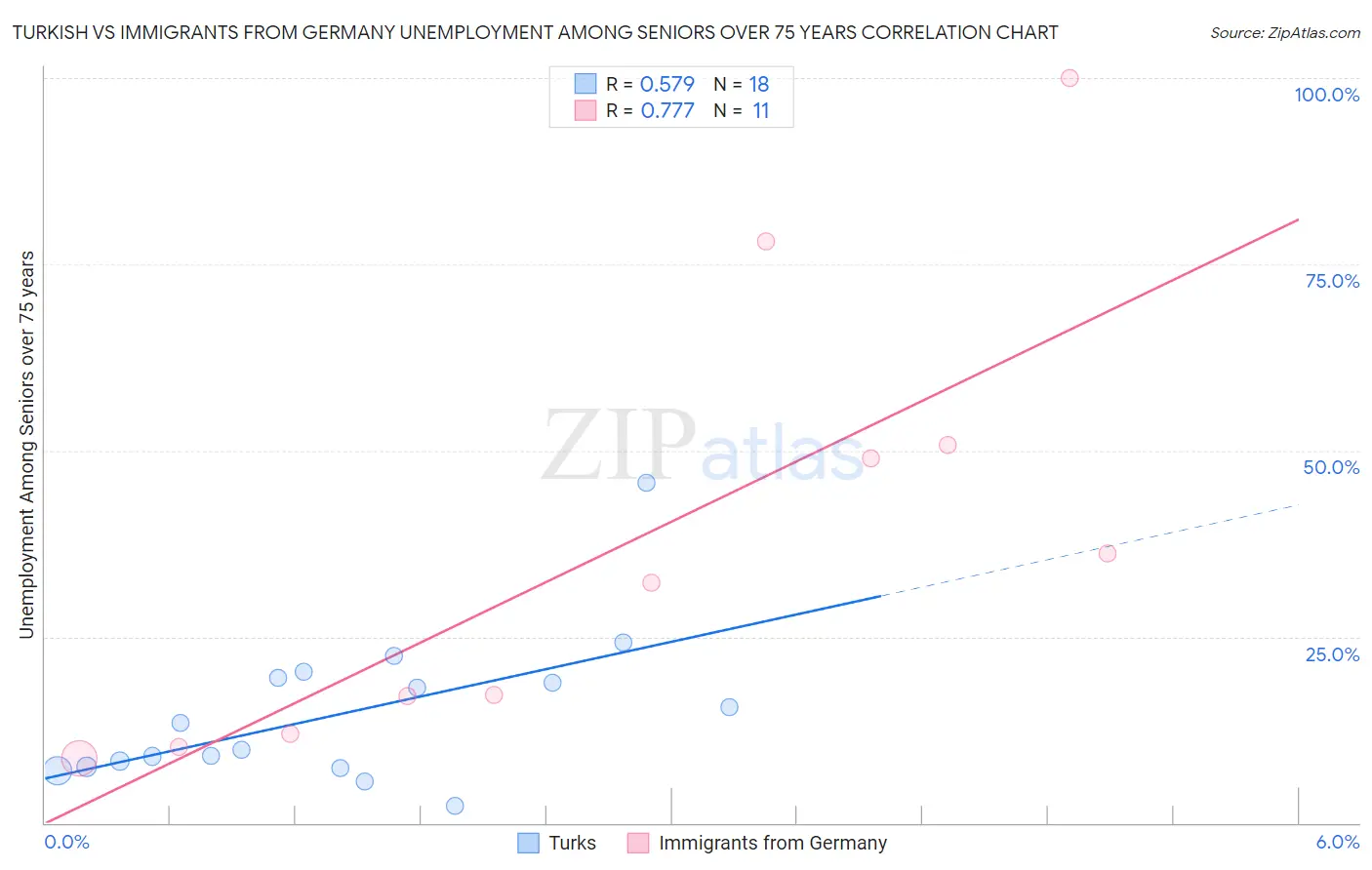 Turkish vs Immigrants from Germany Unemployment Among Seniors over 75 years