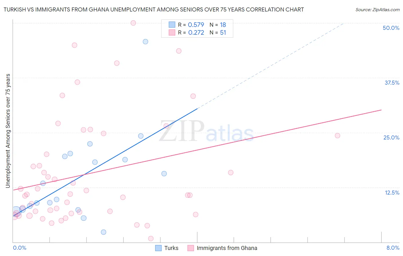 Turkish vs Immigrants from Ghana Unemployment Among Seniors over 75 years