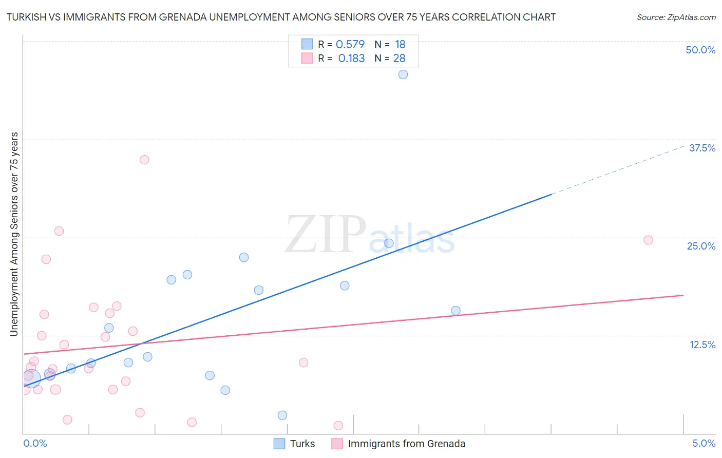 Turkish vs Immigrants from Grenada Unemployment Among Seniors over 75 years