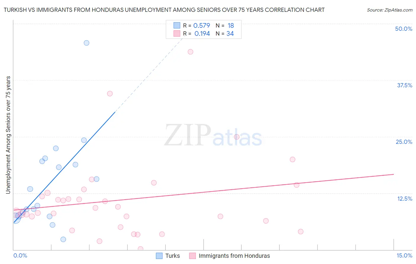 Turkish vs Immigrants from Honduras Unemployment Among Seniors over 75 years