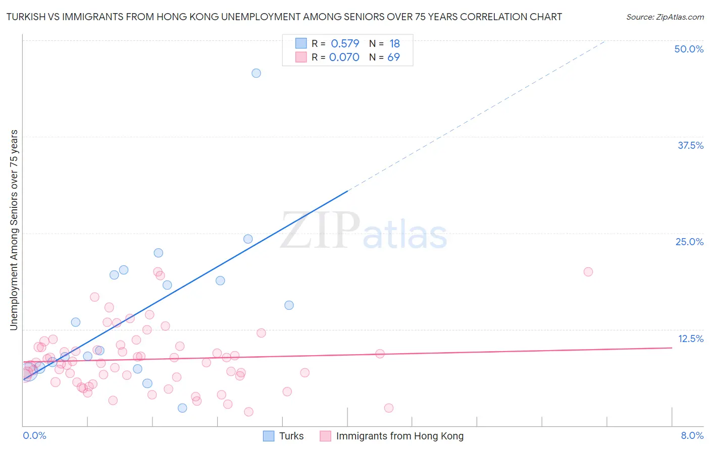 Turkish vs Immigrants from Hong Kong Unemployment Among Seniors over 75 years