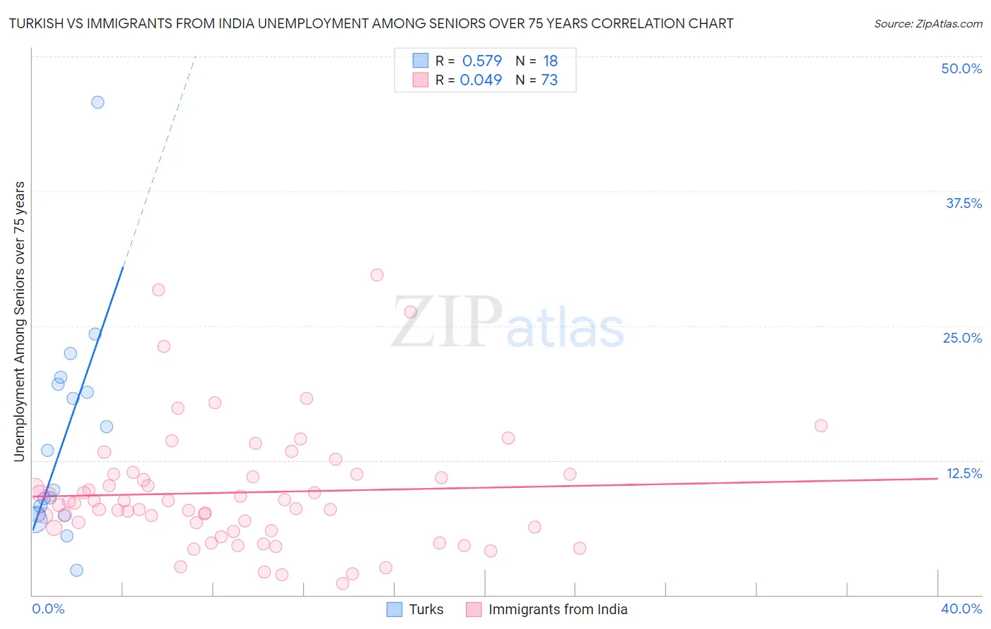Turkish vs Immigrants from India Unemployment Among Seniors over 75 years