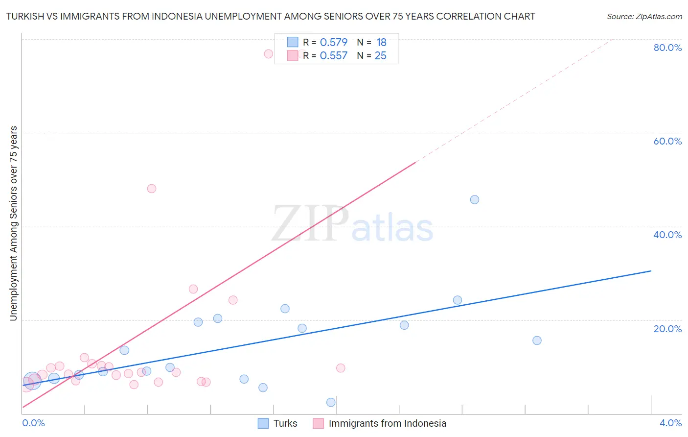 Turkish vs Immigrants from Indonesia Unemployment Among Seniors over 75 years