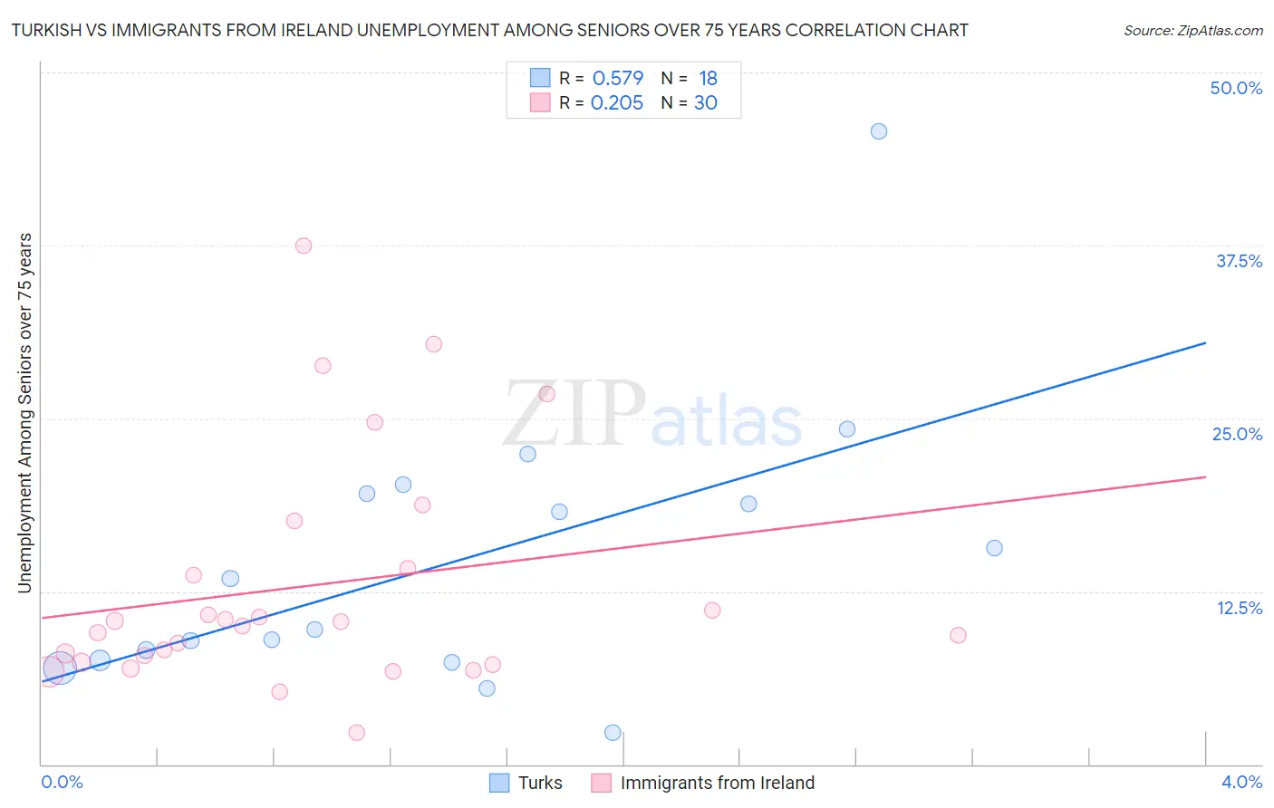 Turkish vs Immigrants from Ireland Unemployment Among Seniors over 75 years