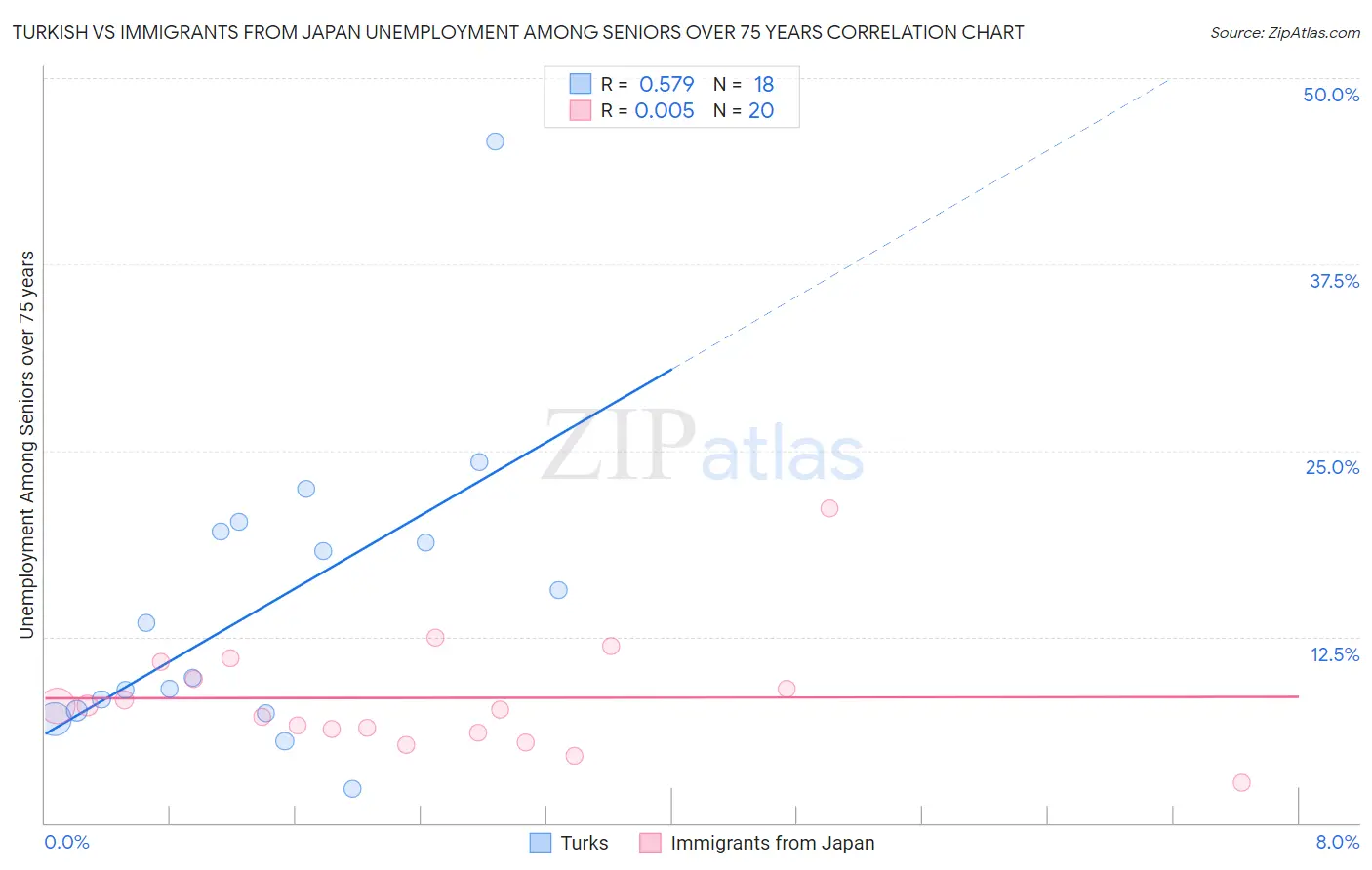 Turkish vs Immigrants from Japan Unemployment Among Seniors over 75 years