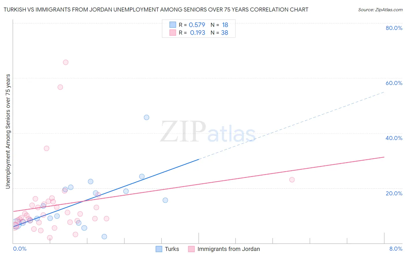 Turkish vs Immigrants from Jordan Unemployment Among Seniors over 75 years