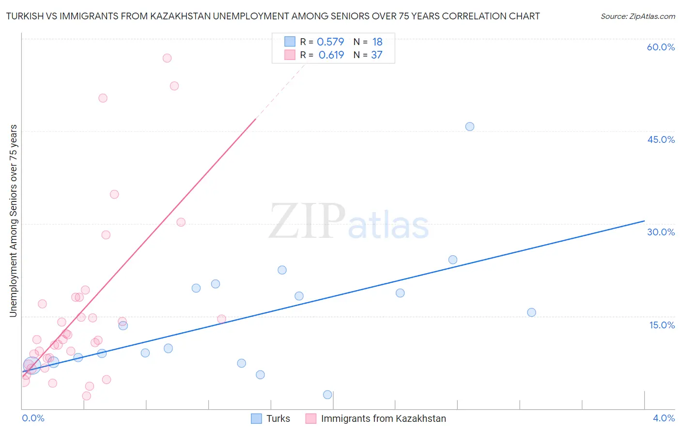 Turkish vs Immigrants from Kazakhstan Unemployment Among Seniors over 75 years