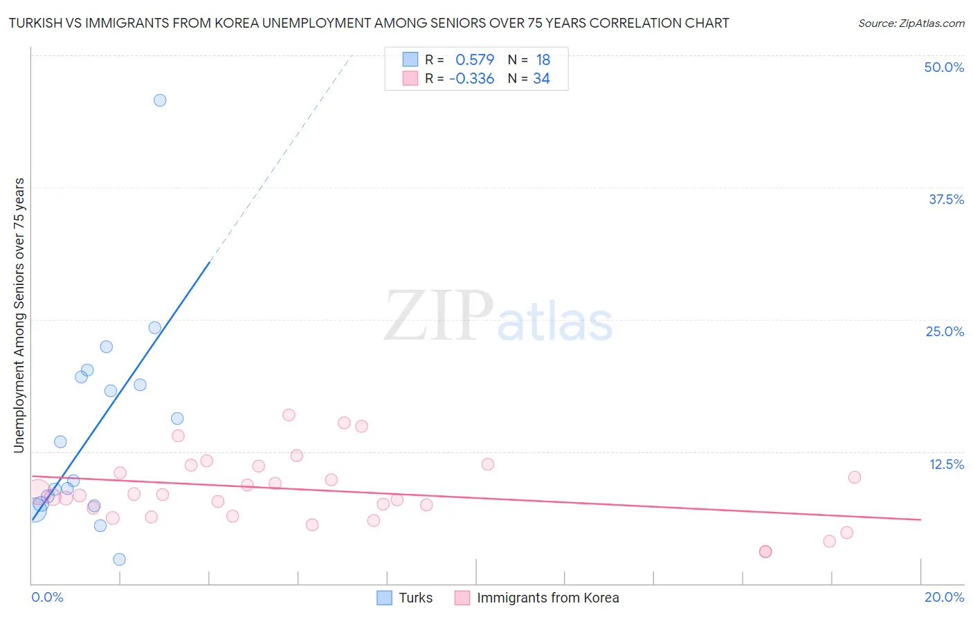 Turkish vs Immigrants from Korea Unemployment Among Seniors over 75 years