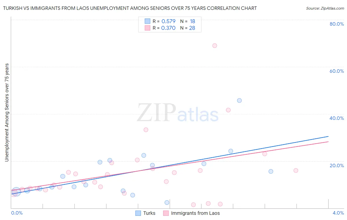 Turkish vs Immigrants from Laos Unemployment Among Seniors over 75 years