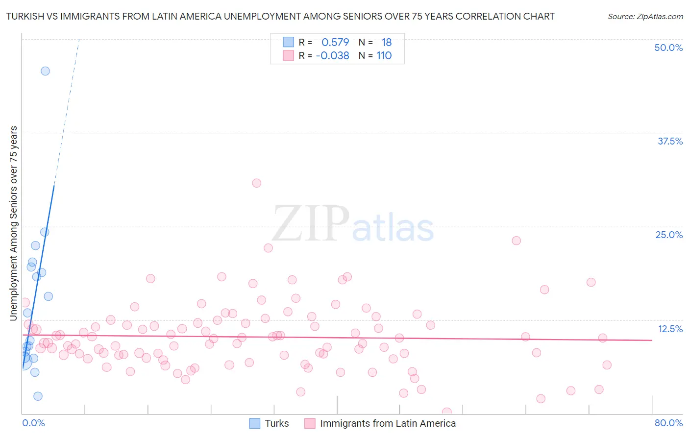 Turkish vs Immigrants from Latin America Unemployment Among Seniors over 75 years