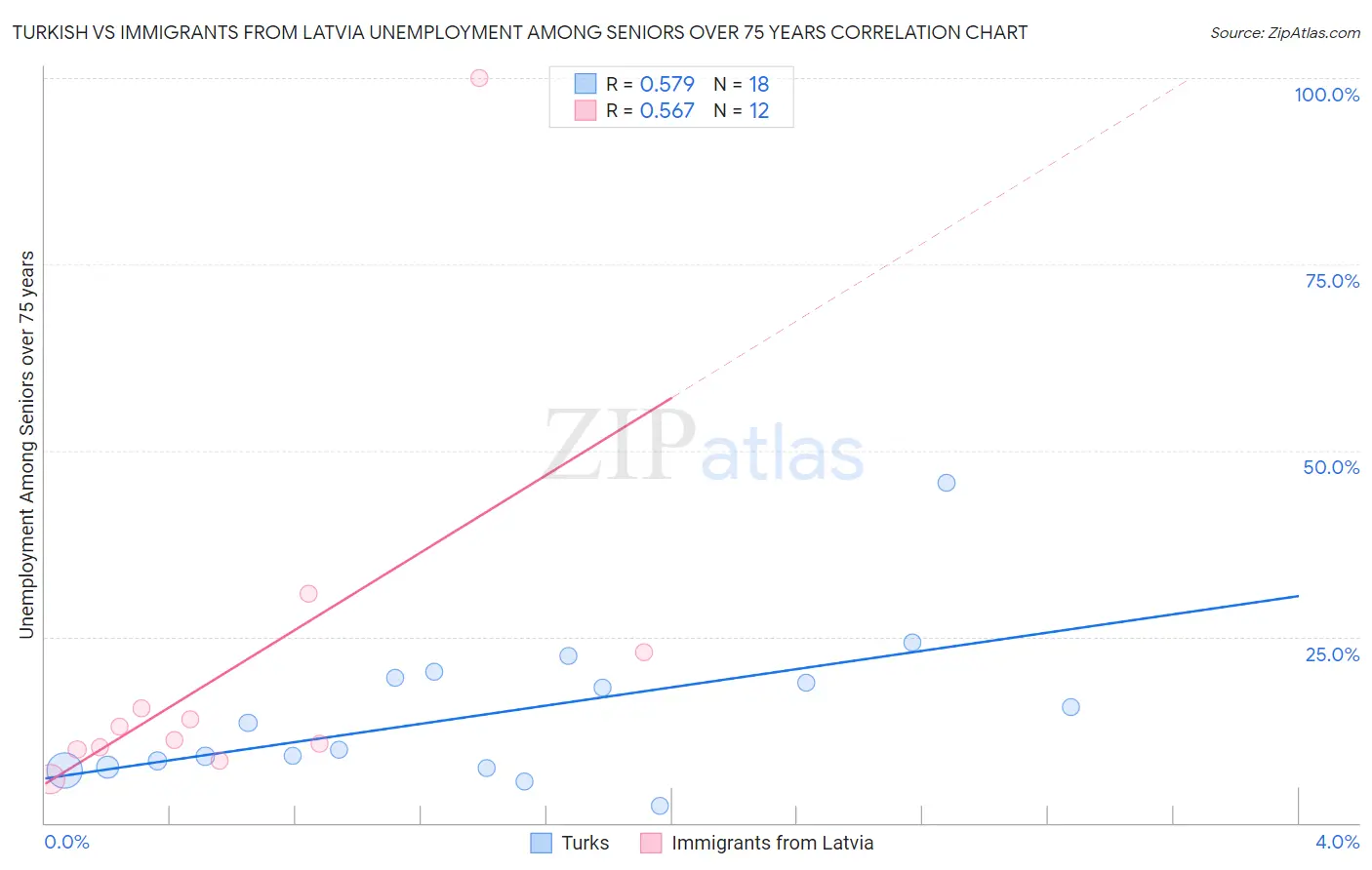 Turkish vs Immigrants from Latvia Unemployment Among Seniors over 75 years