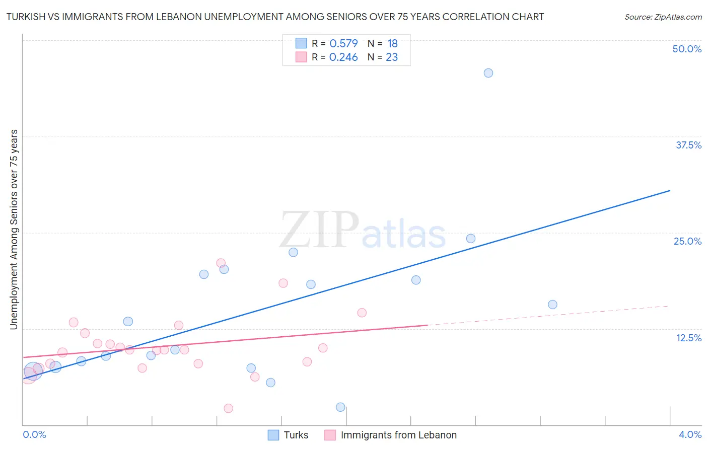 Turkish vs Immigrants from Lebanon Unemployment Among Seniors over 75 years