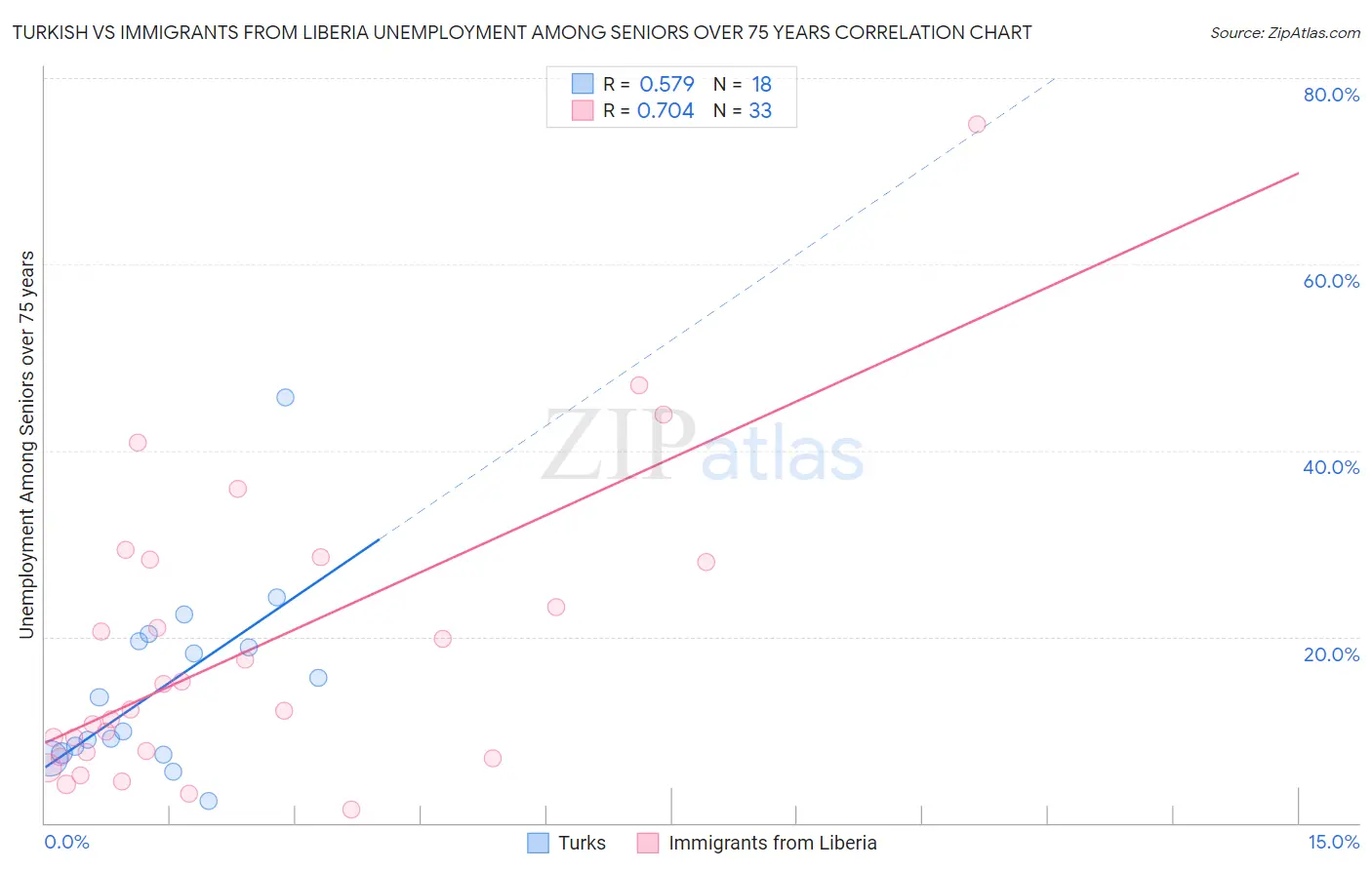 Turkish vs Immigrants from Liberia Unemployment Among Seniors over 75 years