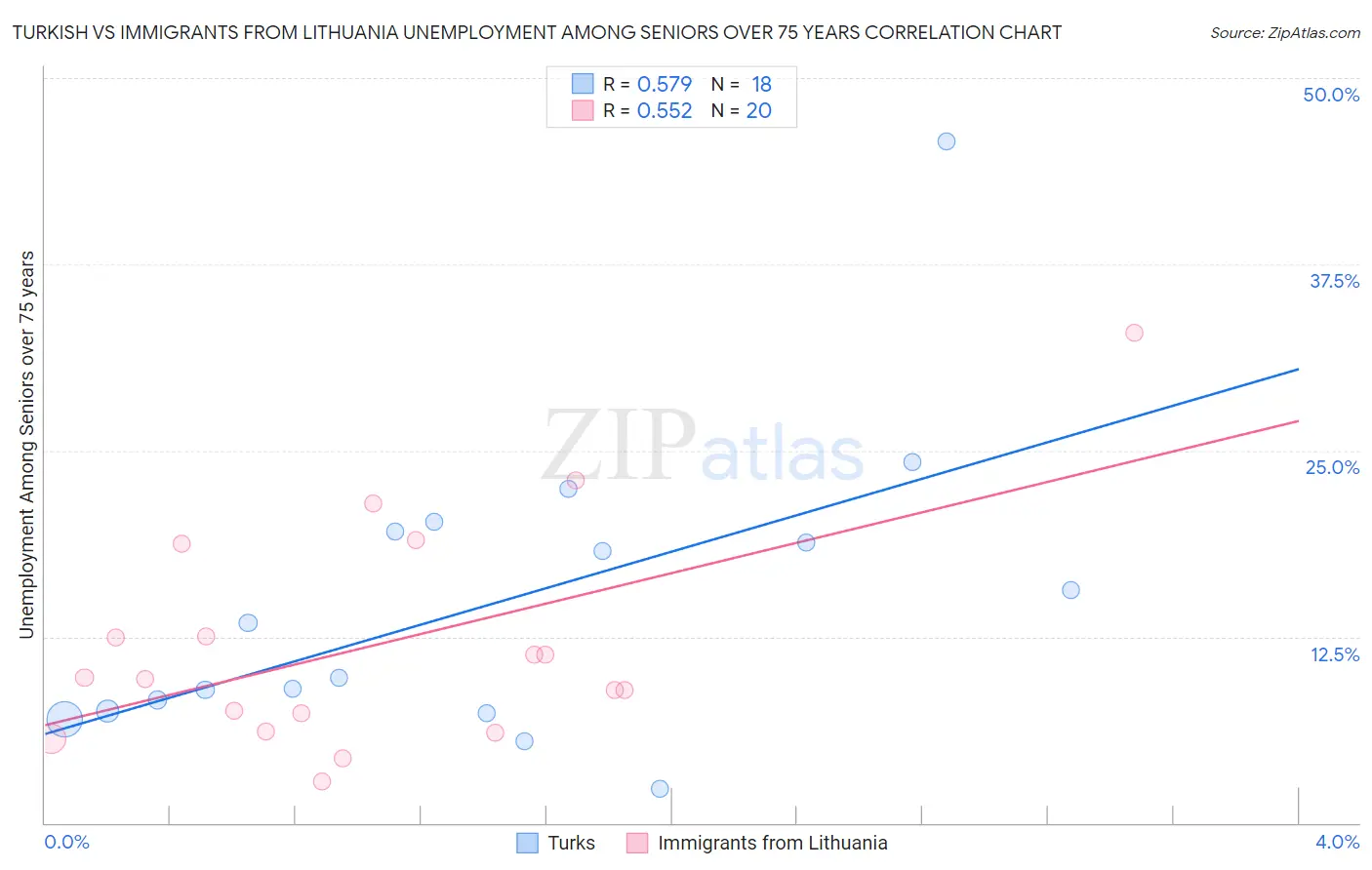 Turkish vs Immigrants from Lithuania Unemployment Among Seniors over 75 years