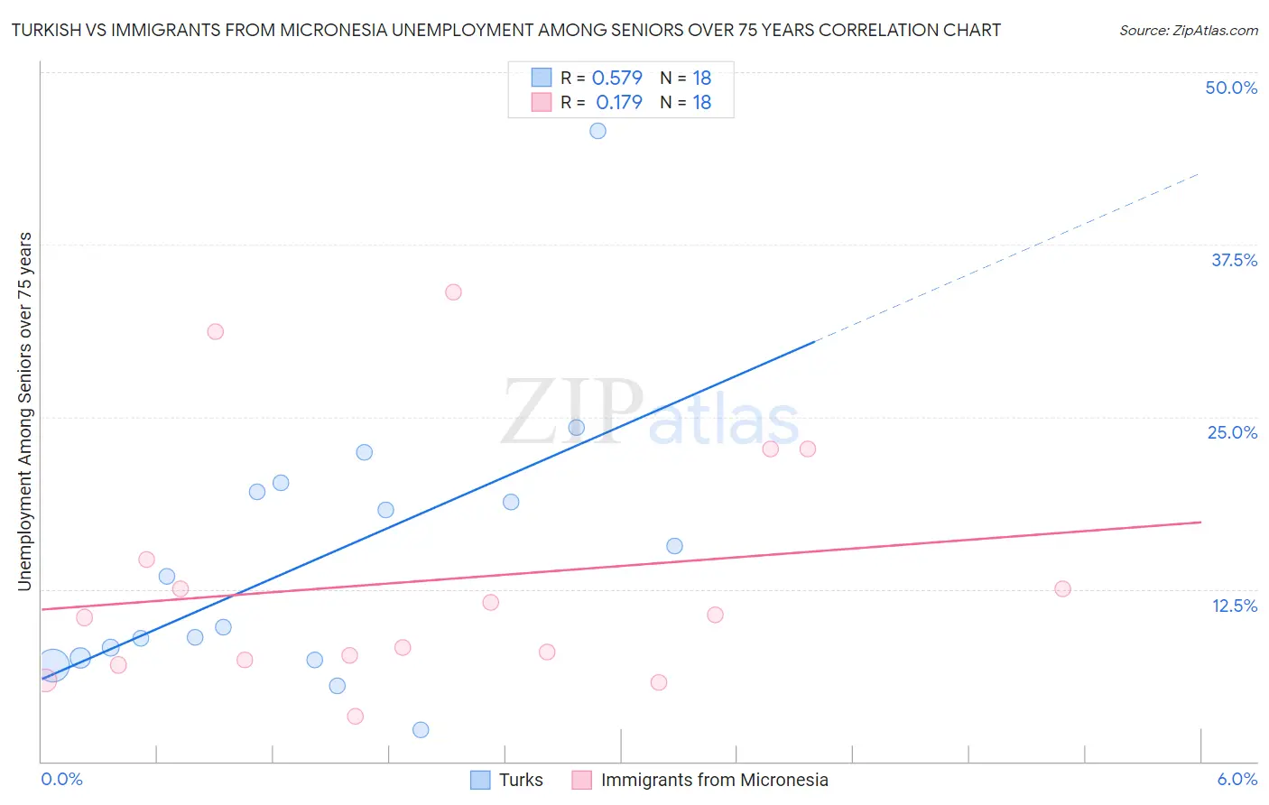 Turkish vs Immigrants from Micronesia Unemployment Among Seniors over 75 years