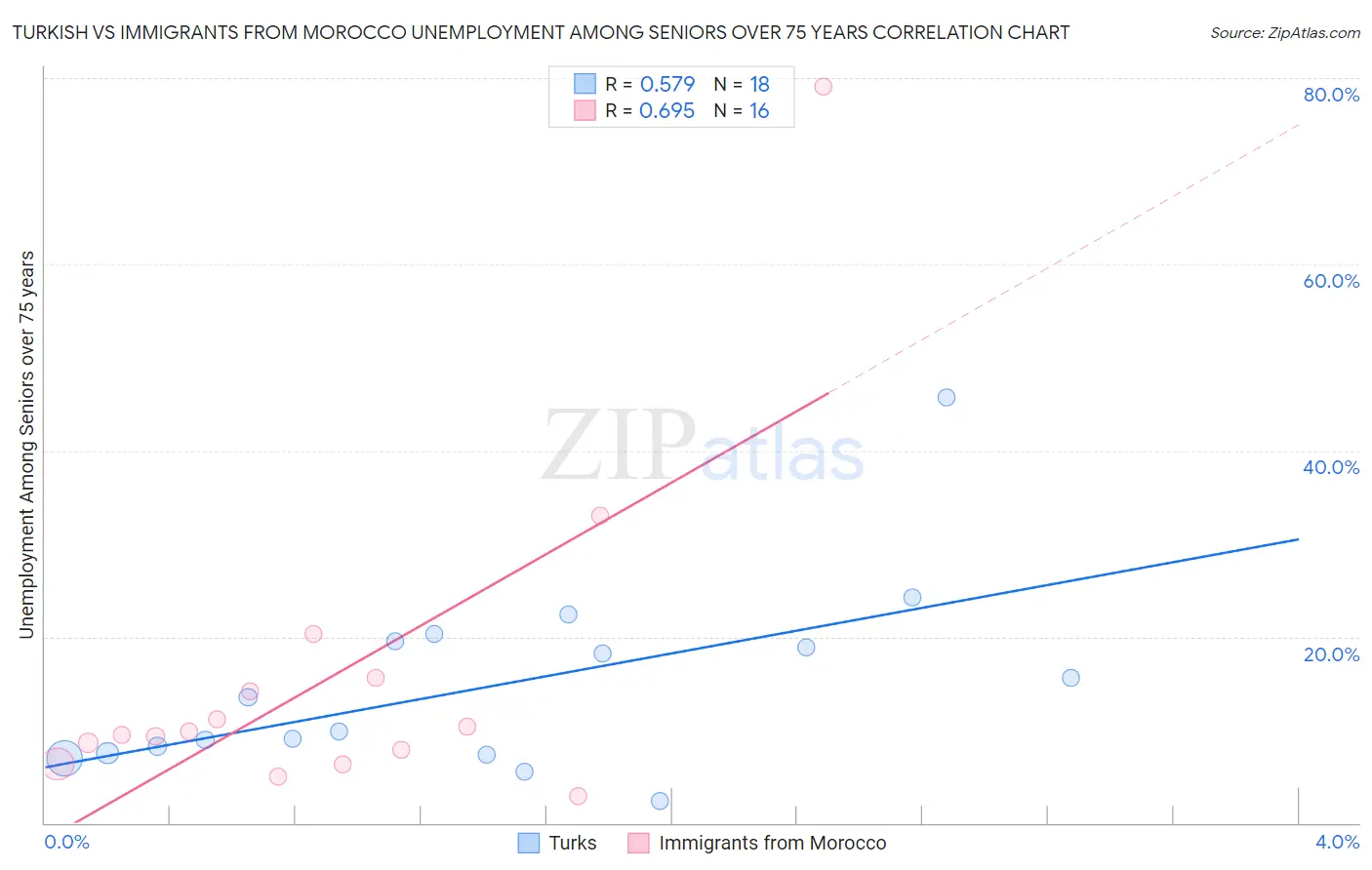 Turkish vs Immigrants from Morocco Unemployment Among Seniors over 75 years