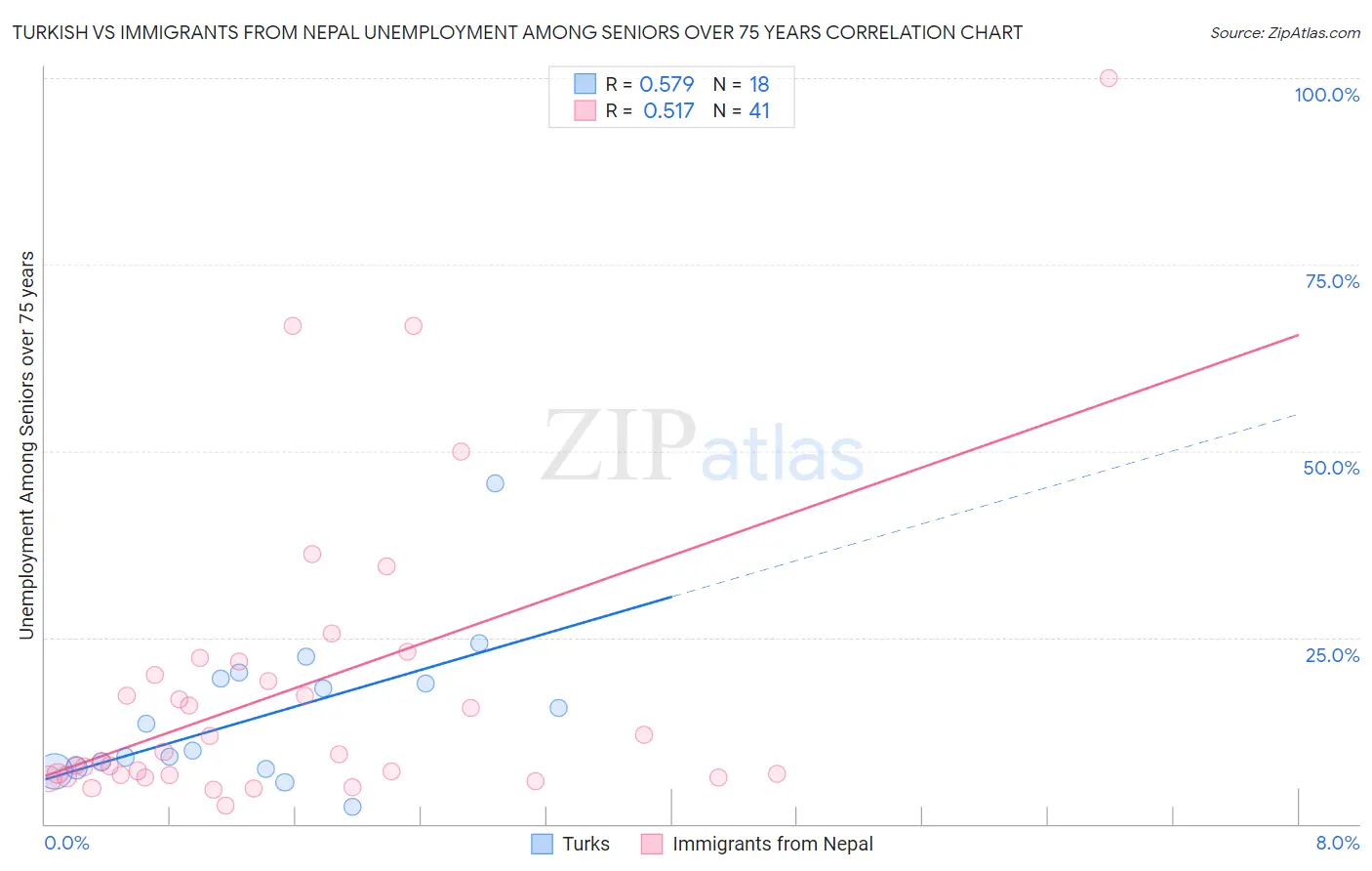 Turkish vs Immigrants from Nepal Unemployment Among Seniors over 75 years