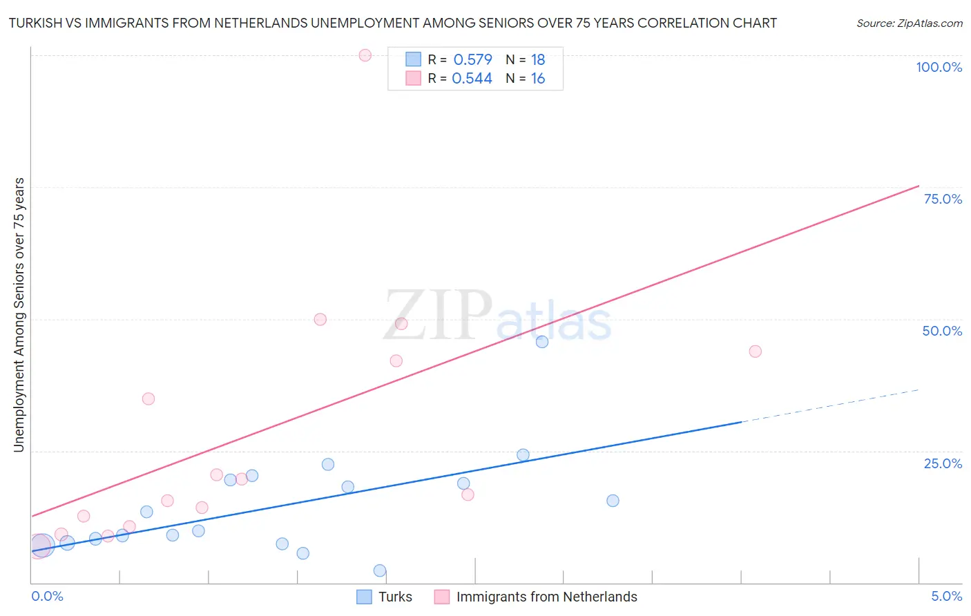 Turkish vs Immigrants from Netherlands Unemployment Among Seniors over 75 years