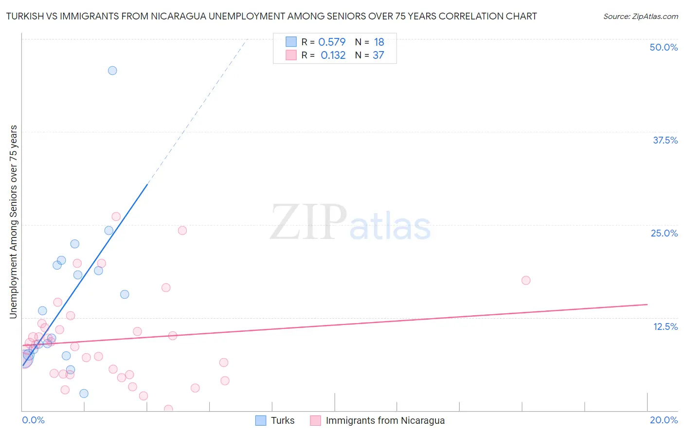 Turkish vs Immigrants from Nicaragua Unemployment Among Seniors over 75 years