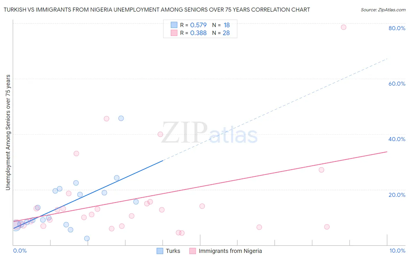 Turkish vs Immigrants from Nigeria Unemployment Among Seniors over 75 years