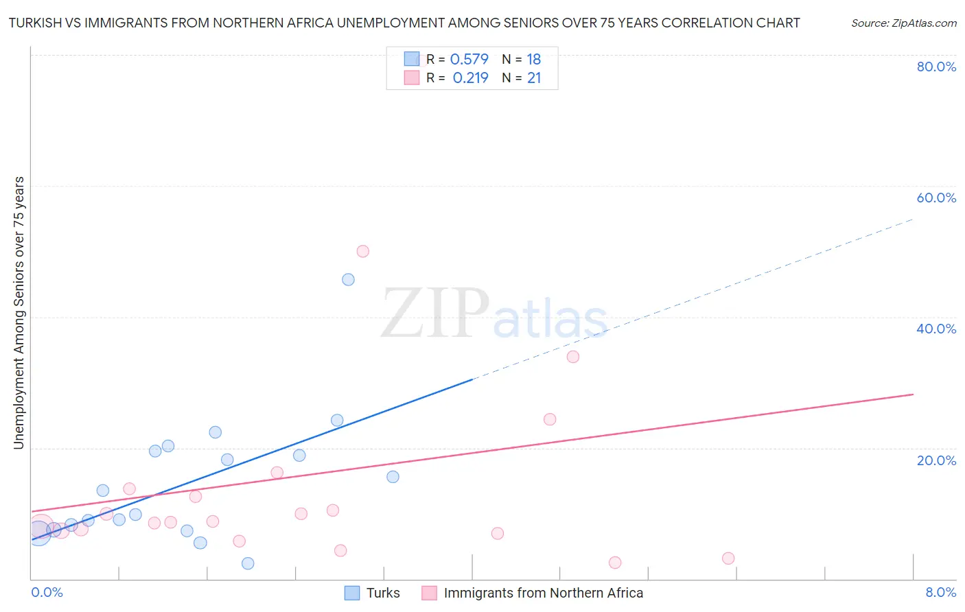 Turkish vs Immigrants from Northern Africa Unemployment Among Seniors over 75 years