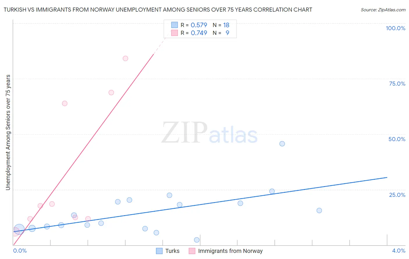 Turkish vs Immigrants from Norway Unemployment Among Seniors over 75 years