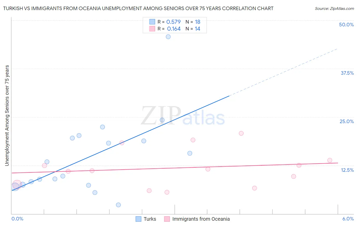 Turkish vs Immigrants from Oceania Unemployment Among Seniors over 75 years