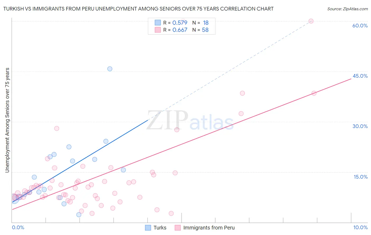 Turkish vs Immigrants from Peru Unemployment Among Seniors over 75 years