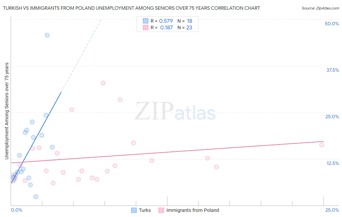 Turkish vs Immigrants from Poland Unemployment Among Seniors over 75 years