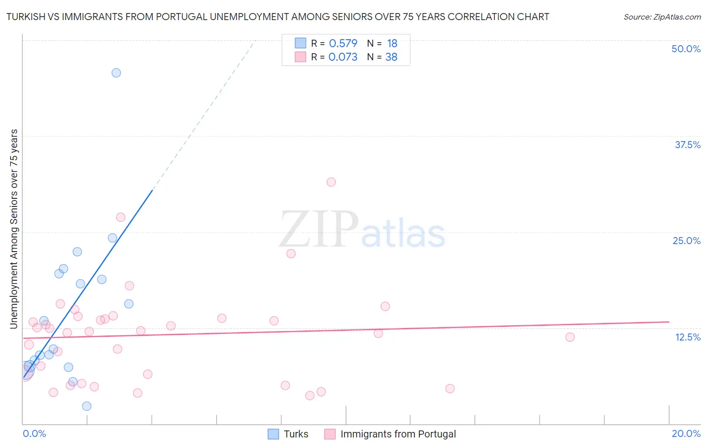 Turkish vs Immigrants from Portugal Unemployment Among Seniors over 75 years