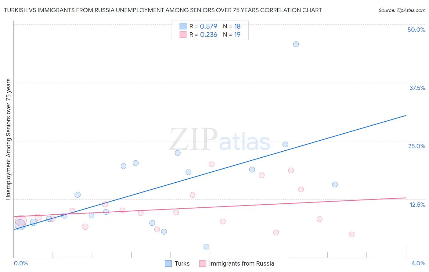 Turkish vs Immigrants from Russia Unemployment Among Seniors over 75 years