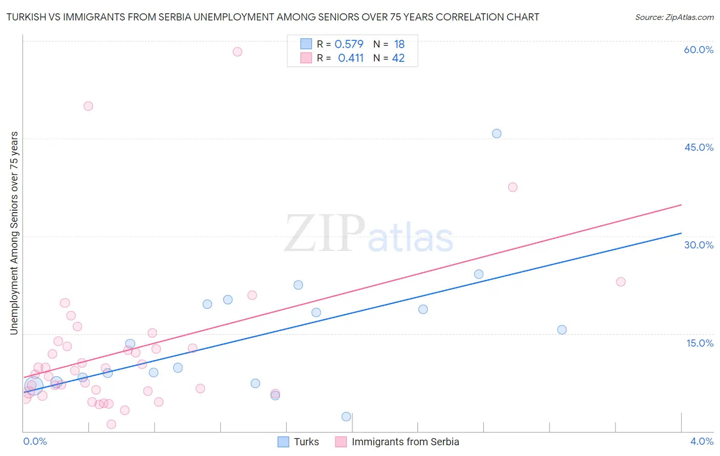 Turkish vs Immigrants from Serbia Unemployment Among Seniors over 75 years