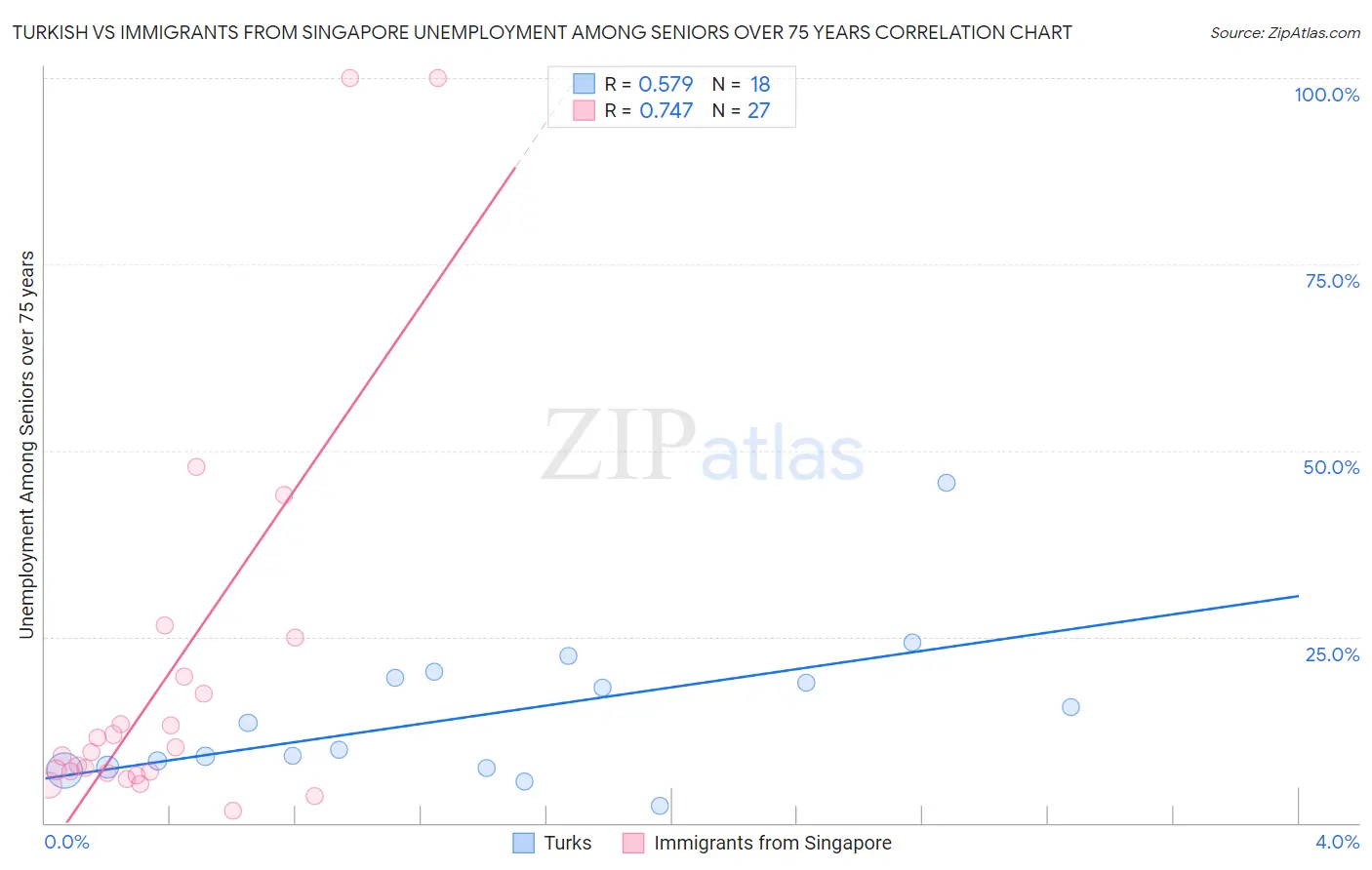 Turkish vs Immigrants from Singapore Unemployment Among Seniors over 75 years