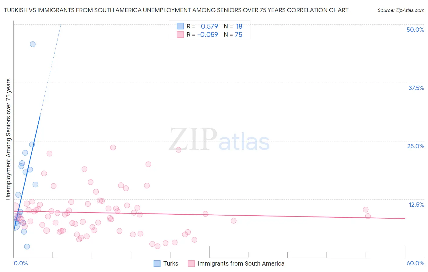 Turkish vs Immigrants from South America Unemployment Among Seniors over 75 years