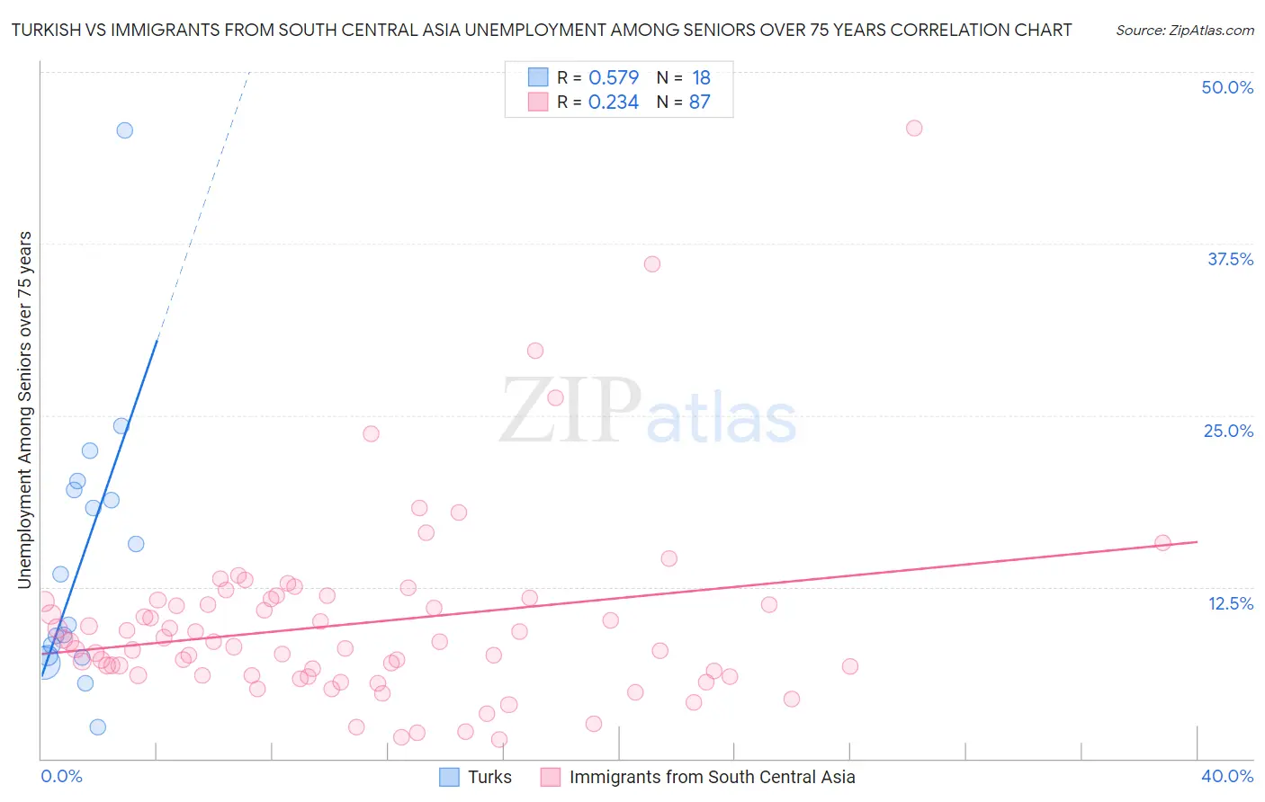Turkish vs Immigrants from South Central Asia Unemployment Among Seniors over 75 years