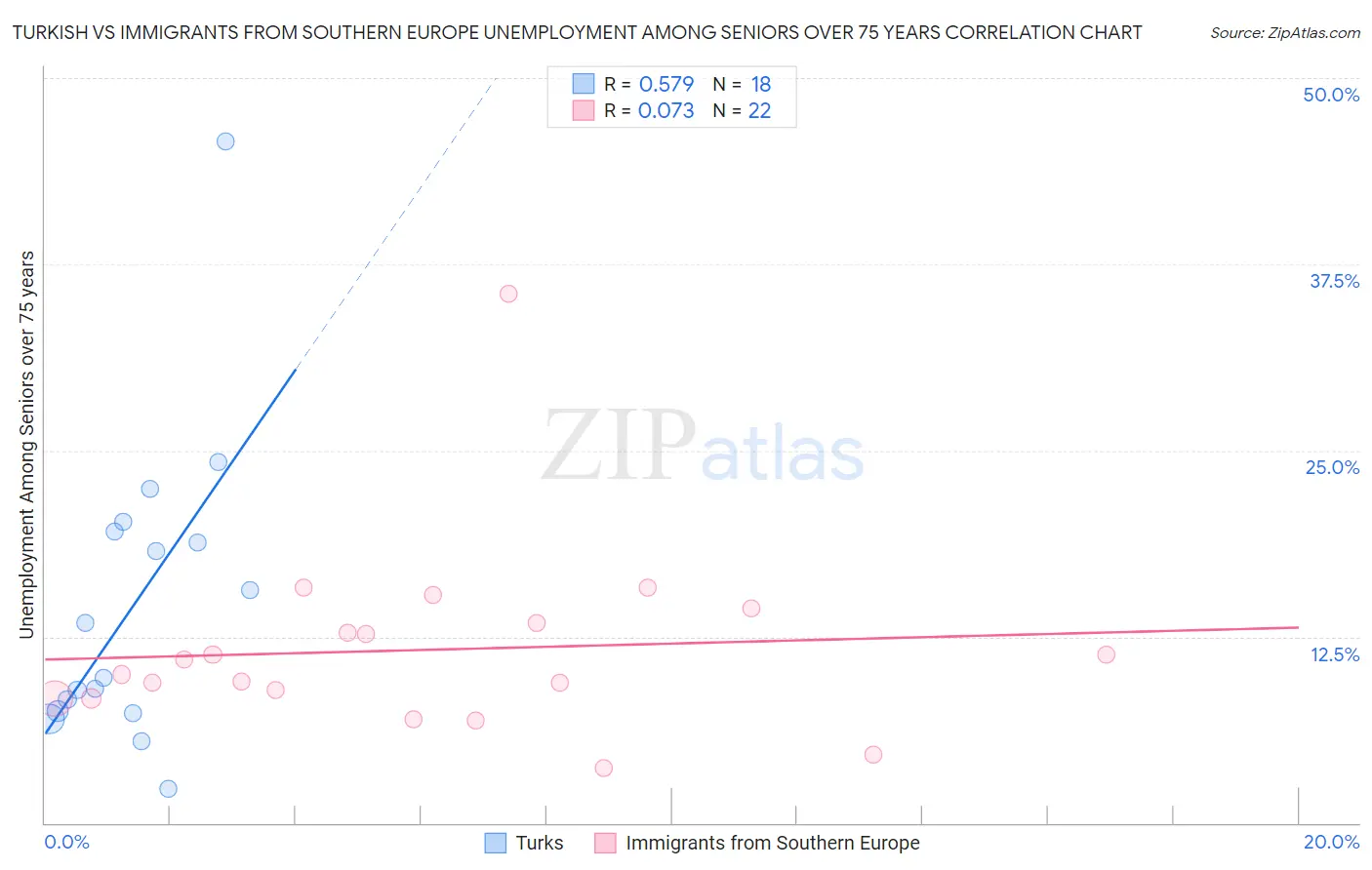 Turkish vs Immigrants from Southern Europe Unemployment Among Seniors over 75 years