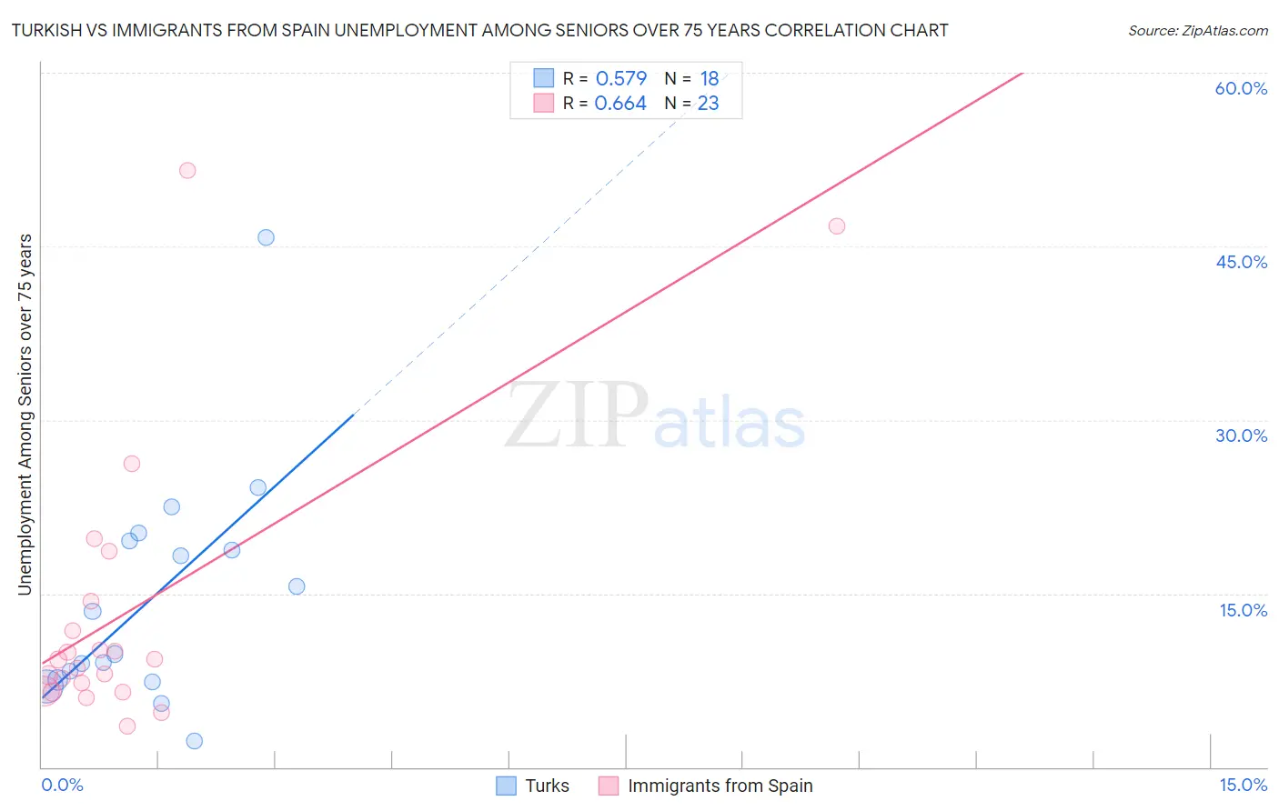 Turkish vs Immigrants from Spain Unemployment Among Seniors over 75 years