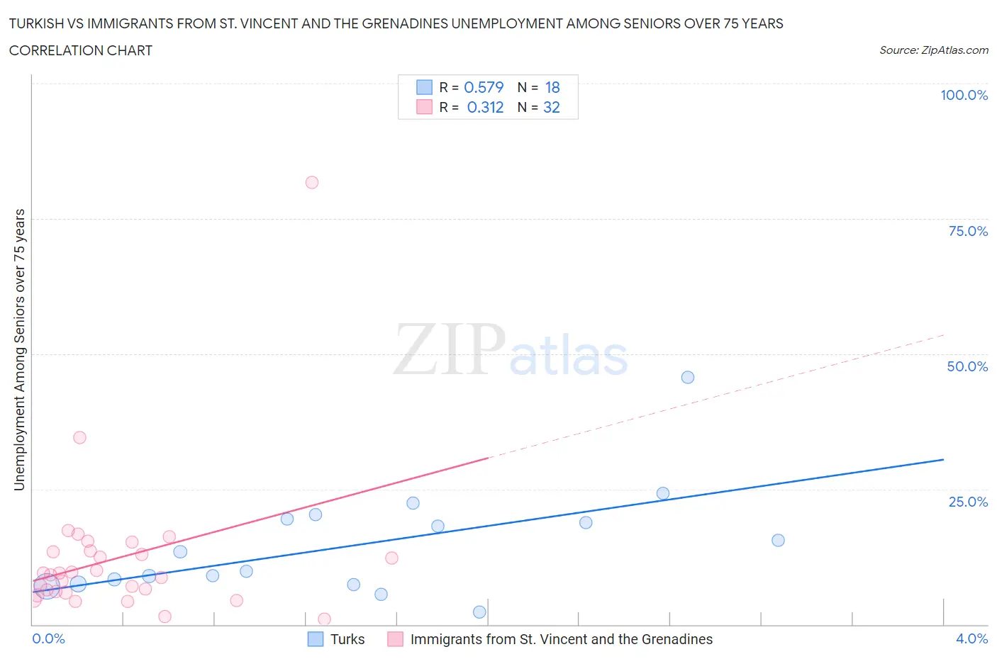 Turkish vs Immigrants from St. Vincent and the Grenadines Unemployment Among Seniors over 75 years