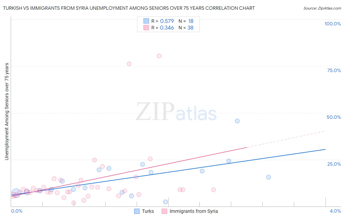 Turkish vs Immigrants from Syria Unemployment Among Seniors over 75 years