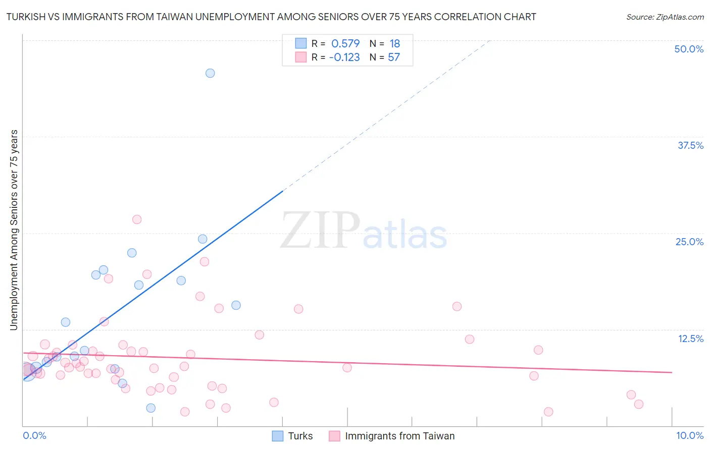 Turkish vs Immigrants from Taiwan Unemployment Among Seniors over 75 years