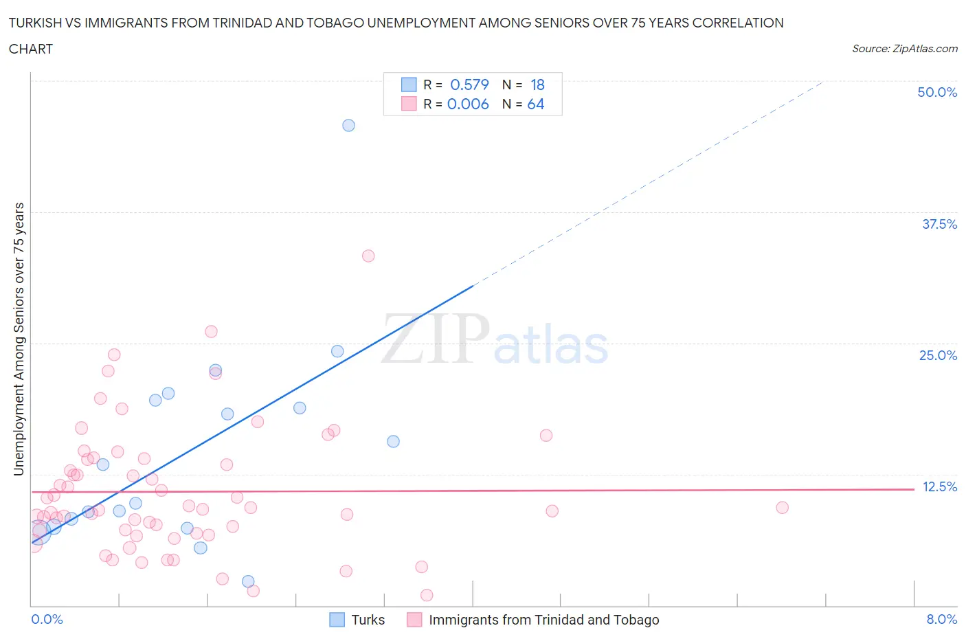 Turkish vs Immigrants from Trinidad and Tobago Unemployment Among Seniors over 75 years