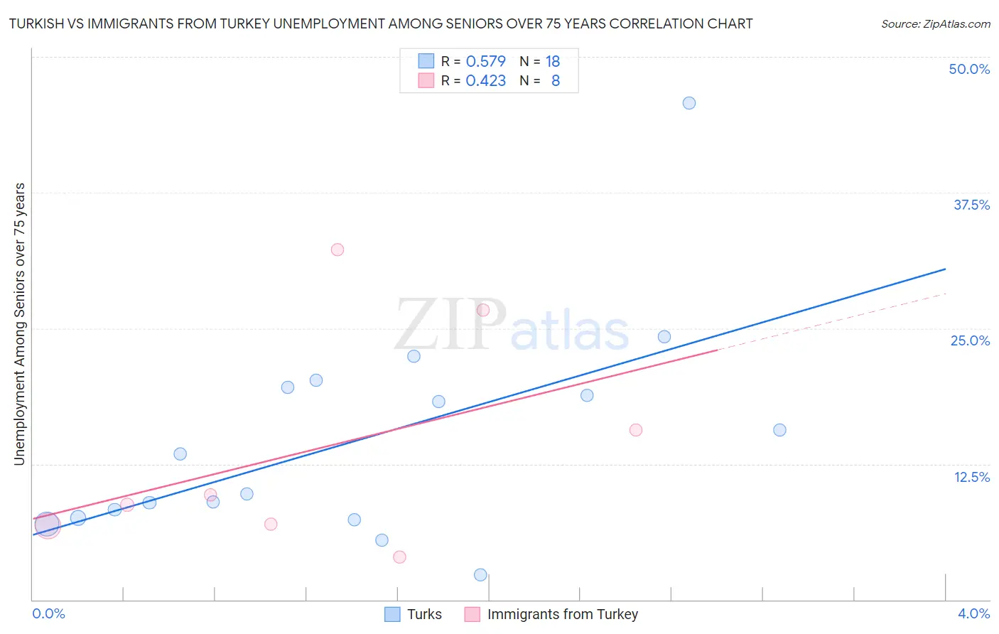 Turkish vs Immigrants from Turkey Unemployment Among Seniors over 75 years