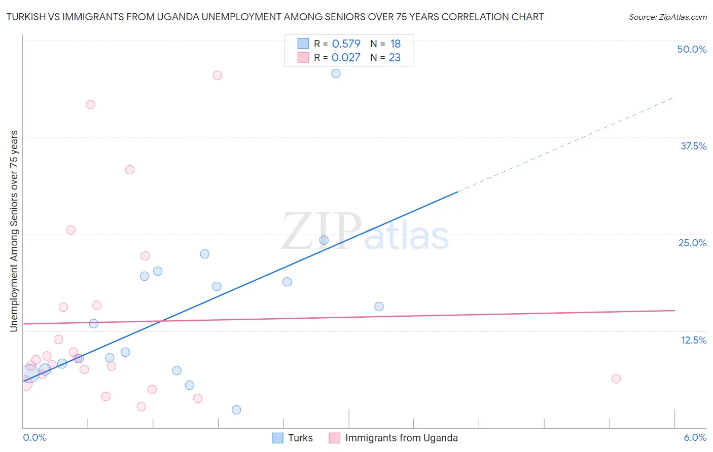 Turkish vs Immigrants from Uganda Unemployment Among Seniors over 75 years