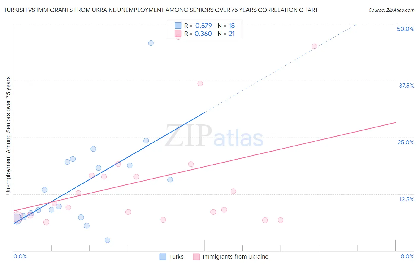 Turkish vs Immigrants from Ukraine Unemployment Among Seniors over 75 years