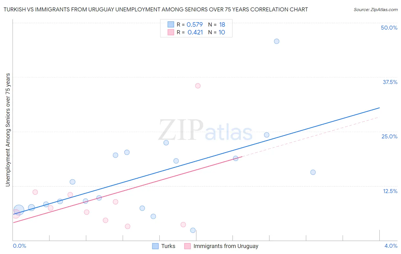 Turkish vs Immigrants from Uruguay Unemployment Among Seniors over 75 years