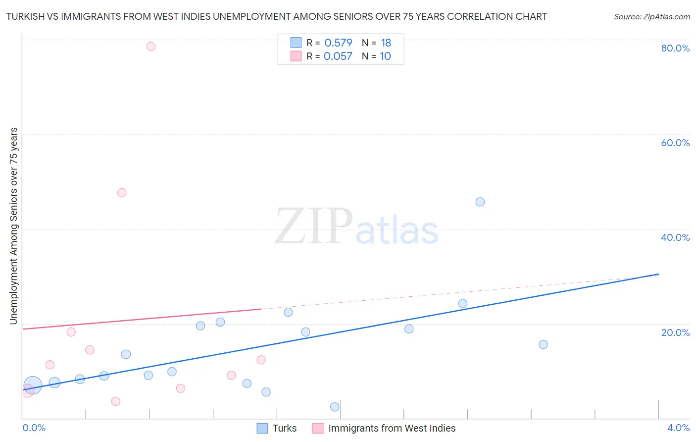 Turkish vs Immigrants from West Indies Unemployment Among Seniors over 75 years