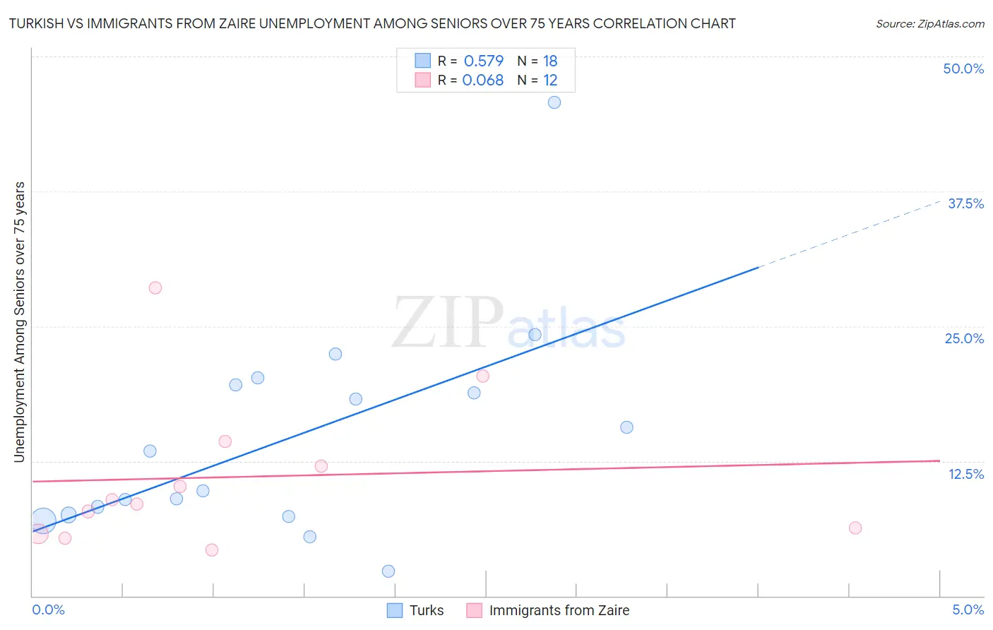 Turkish vs Immigrants from Zaire Unemployment Among Seniors over 75 years